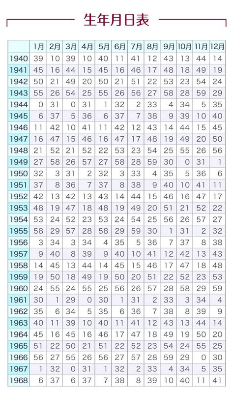 5行 生年月日